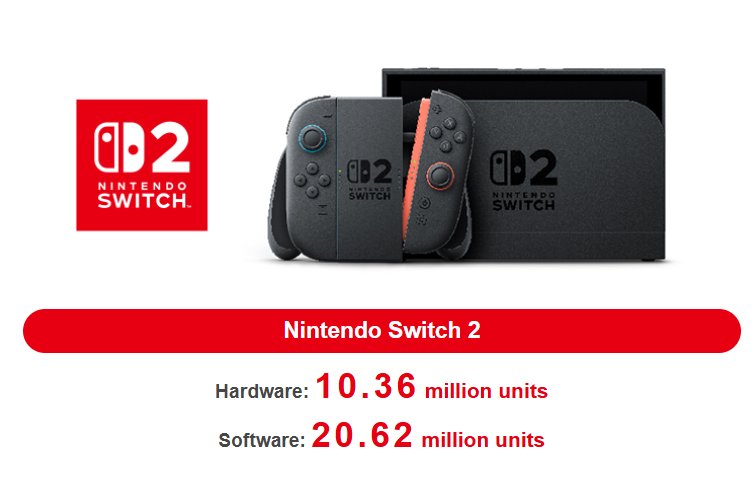 任天堂最新财报：Switch2全球销量突破1036万台，成功秘诀是什么？