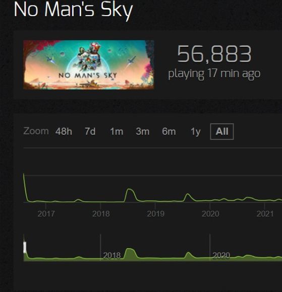 为何发售9年后，无人深空Steam在线峰值重回9万？