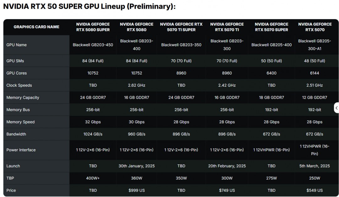 游戏资讯 | RTX 5070Ti Super版发布：显存升级至24GB，性能再突破