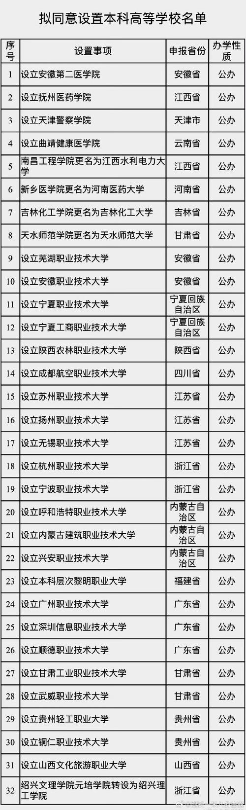 你知道2025年5月22日教育部拟批准的32所新大学是哪几所吗？