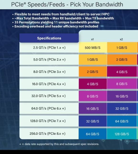 揭秘PCIe 8.0:到底如何实现1TB/s的惊人带宽? 揭秘PCIe 8.0:到底如何实现1TB/s的惊人带宽?