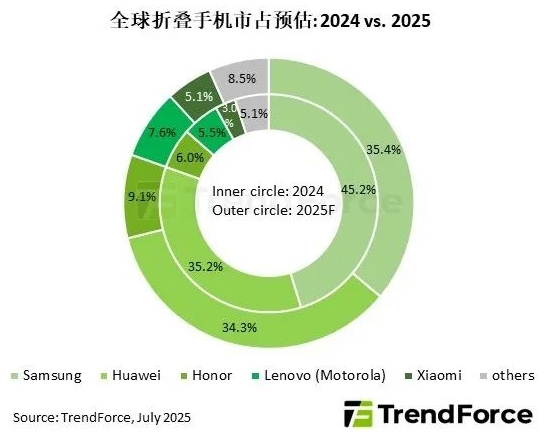 游戏资讯 | 2025年折叠屏手机出货量预测：华为逼近三星，行业新热点解读