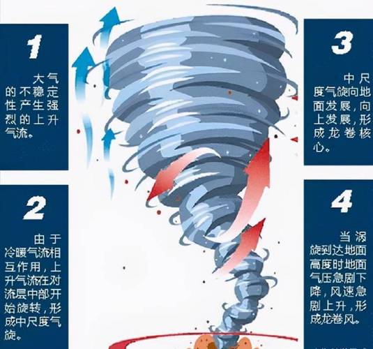 梦见龙卷风象征意义解析好运与挑战并存的双面解读