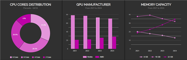 AMD功勋卓著！8核心CPU已成绝对主流