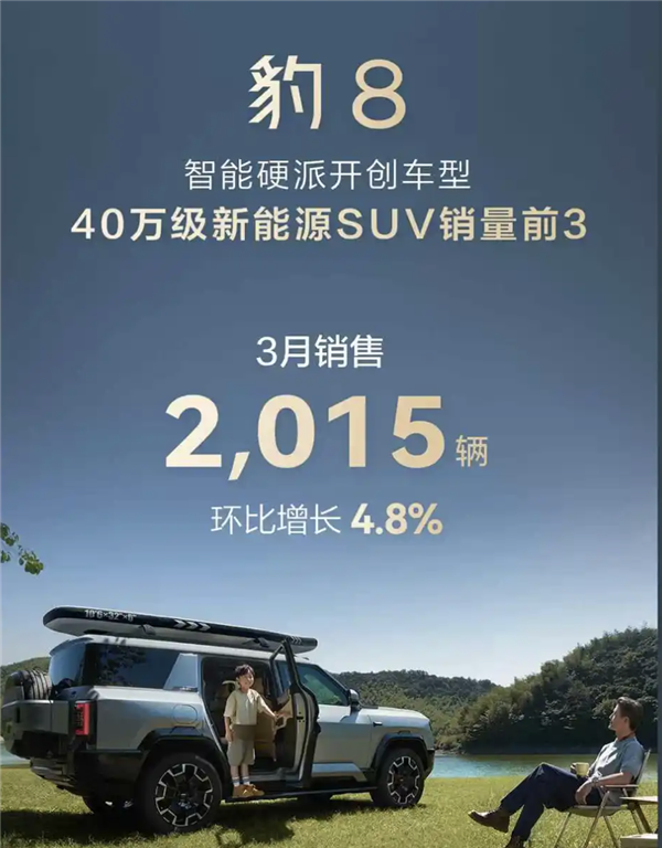 同比暴增126.8%！比亚迪方程豹3月销售8051台