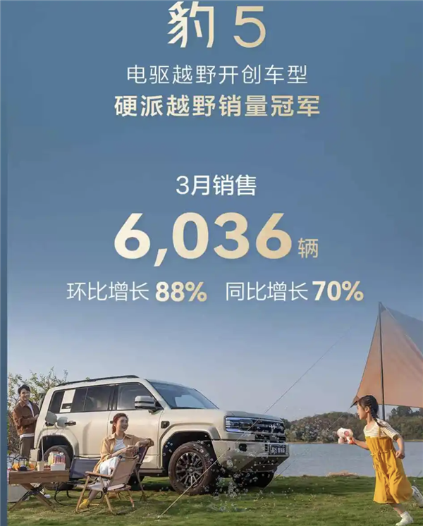 同比暴增126.8%！比亚迪方程豹3月销售8051台
