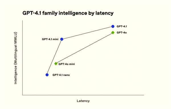 OpenAI发布GPT-4.1全新系列模型！全面超越GPT-4o 更聪明、更便宜