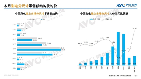 75英寸电视都要不香了 85英寸电视暴增 占比已超1/4