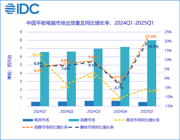 国内平板出货量大涨19.5%：华为独占三分之一市场 小米增速第一