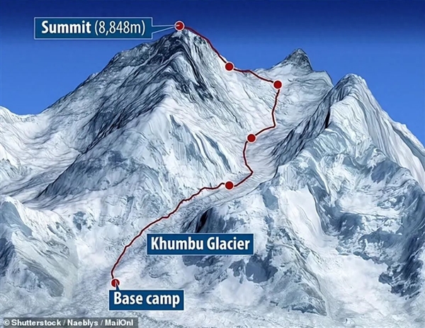 上下珠峰仅需一周 知名向导欲用稀有气体打造史上最快登山团队
