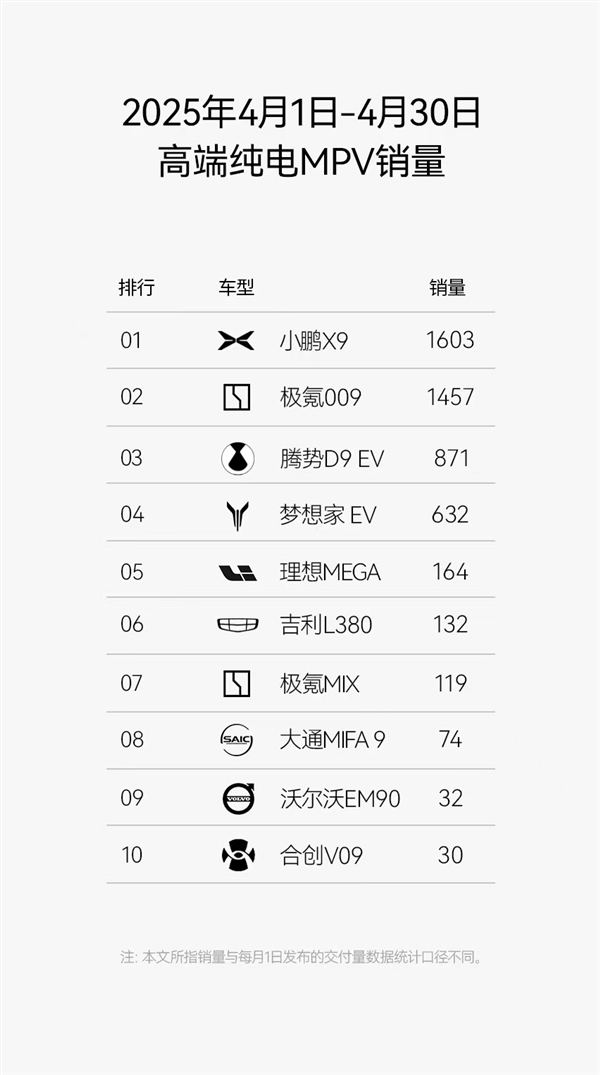 35.98万买百万级舒适MPV真香！小鹏X9上市首月登顶纯电MPV销冠