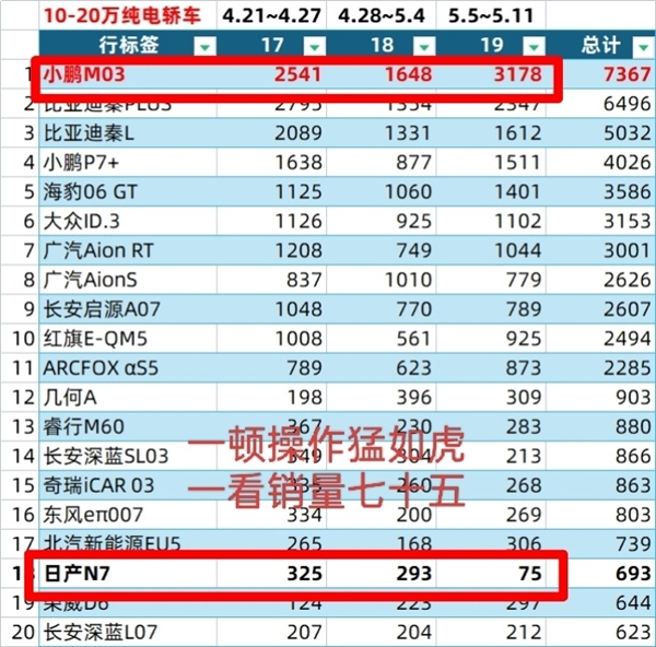博主称拉踩小鹏M03的车 销量不及小鹏零头！小鹏、日产高管相继回应