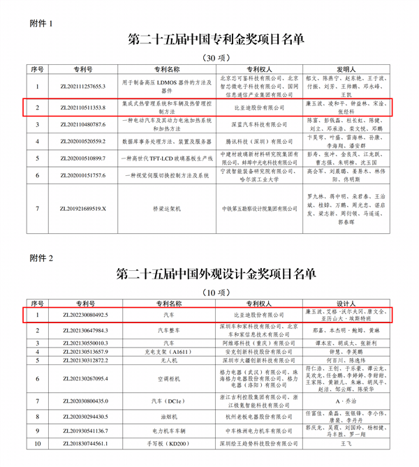 累计研发投入超1800亿元！比亚迪再获2项国家级专利金奖