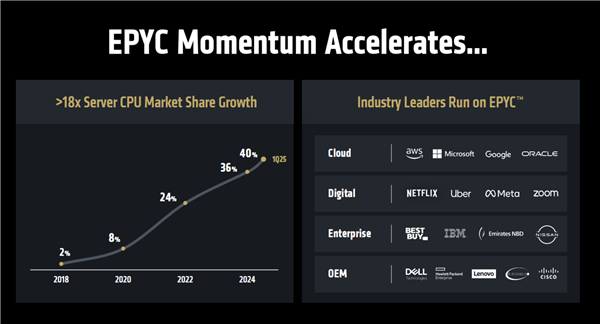 AMD首次公开未来两代EPYC：Zen6性能飙升70％！