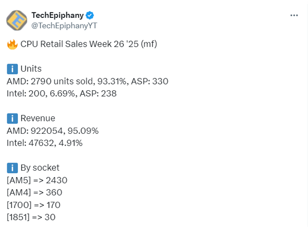 AMD CPU压倒性优势！周销量惊人占比93%：前十不见Intel