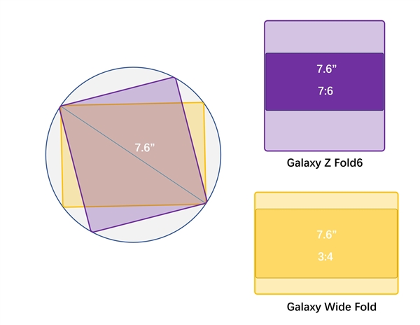 紧跟华为步伐！安卓首款阔折叠屏来了 三星打造
